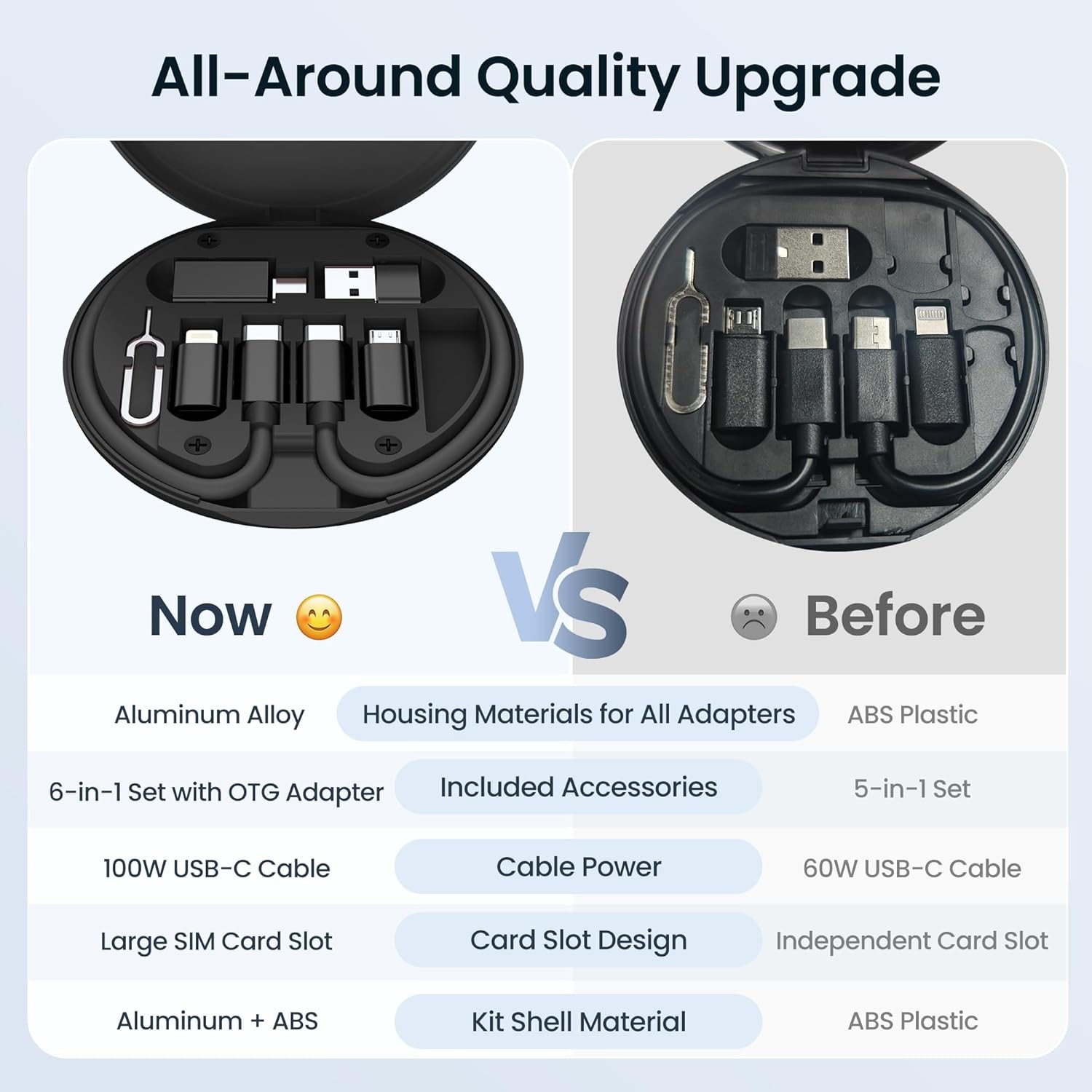 Multi USB Charger Adapter Kit, Micro USBC Adaptor, 1Ft 100W Charging Cable, Type